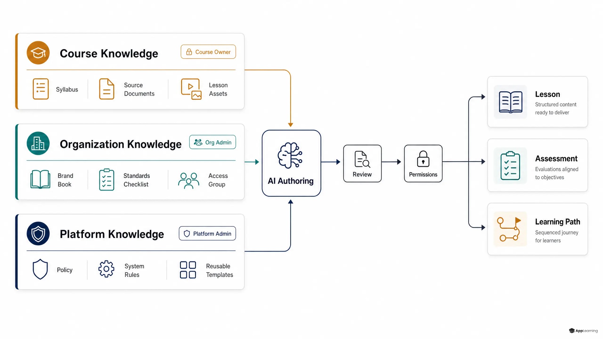 Three governed knowledge layers feed an AI authoring workflow.