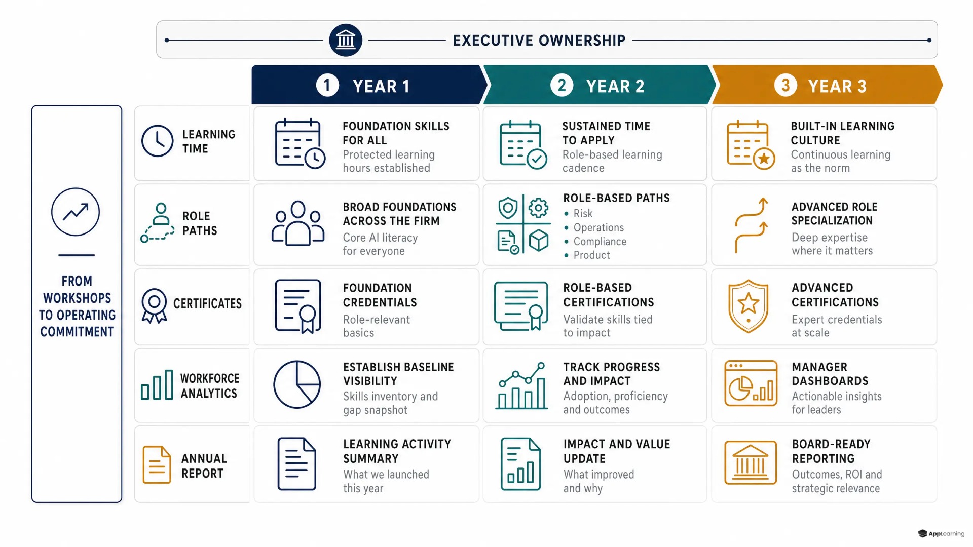 Three-year bank AI skills roadmap diagram.