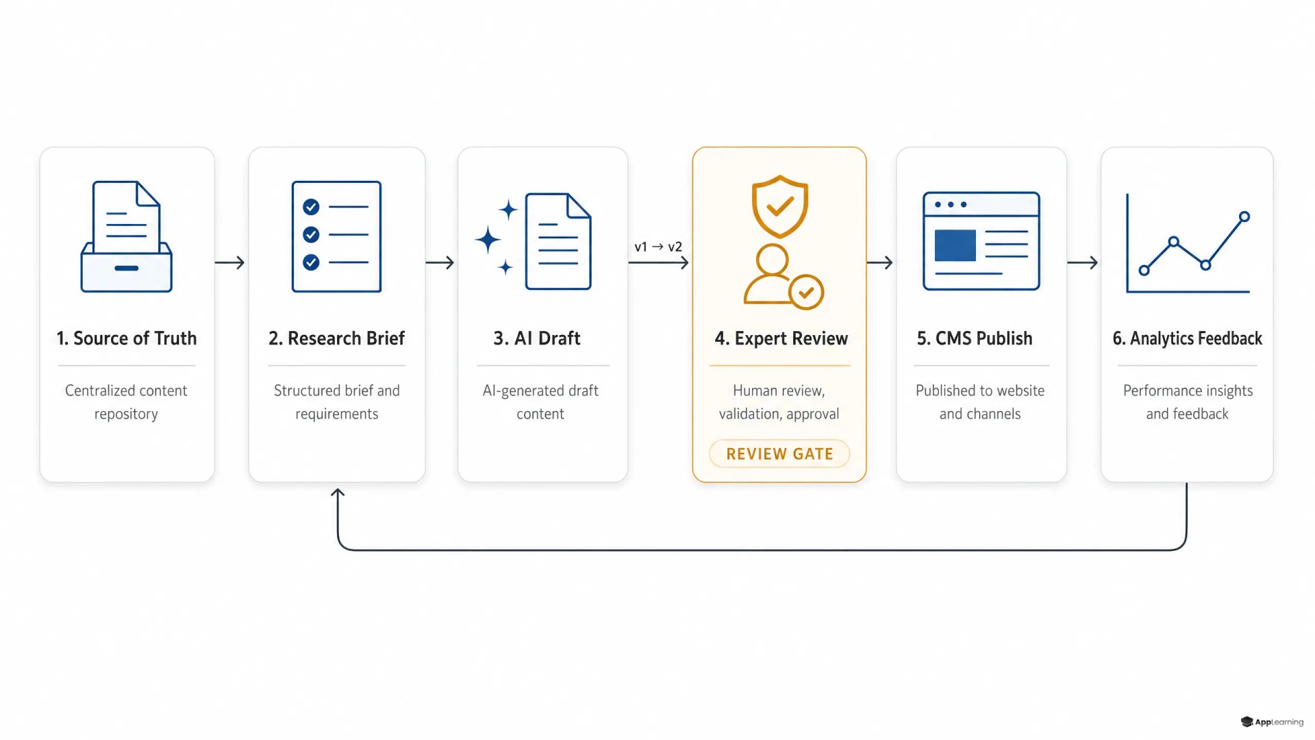 Governed AI content workflow from source material to analytics feedback.