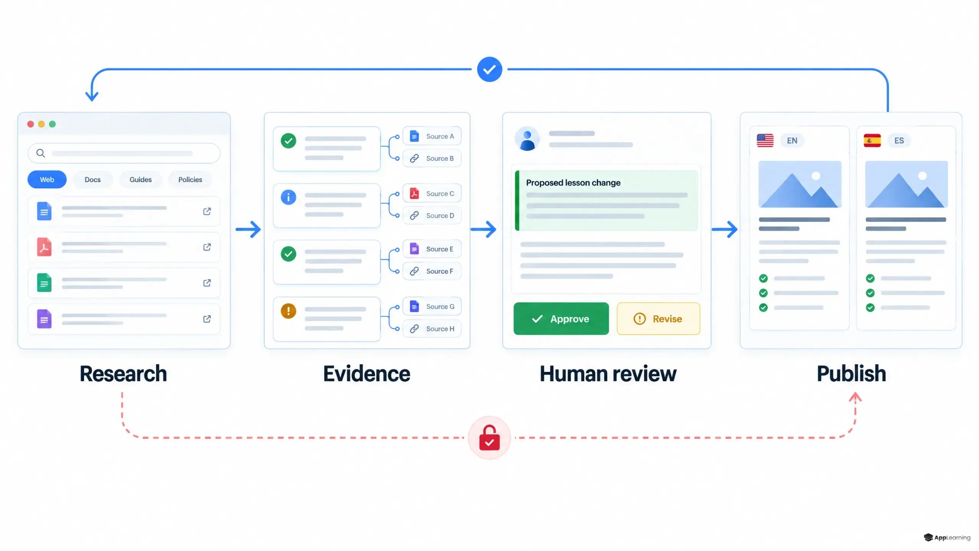 Diagram showing AI course research connected to evidence and human review before publishing.