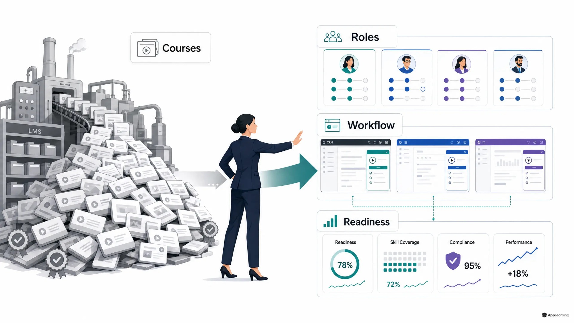 Before-and-after graphic showing L&D moving from course volume to workforce readiness.