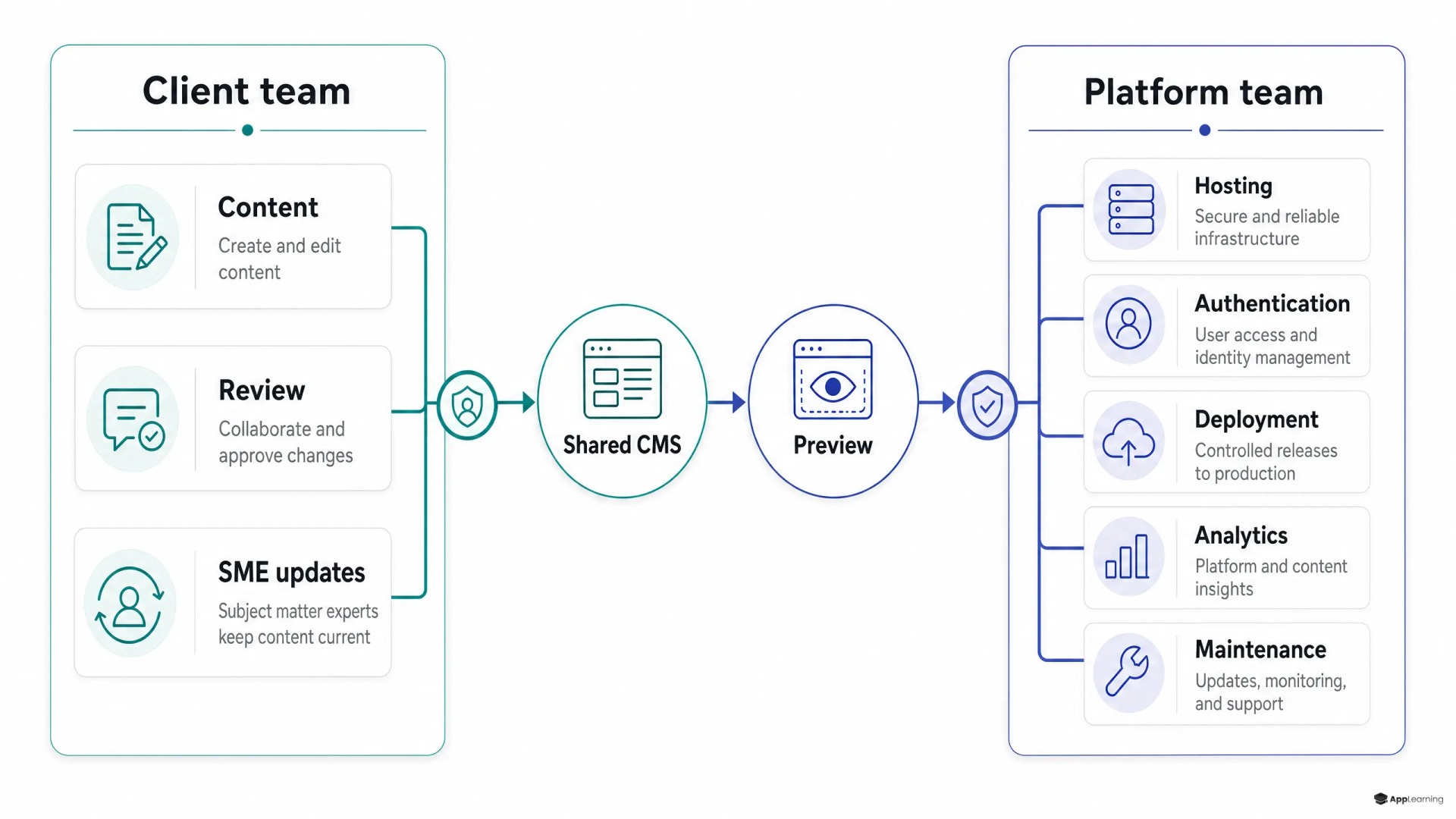 Diagram showing client content ownership and platform-managed LMS operations connected by CMS preview workflow.