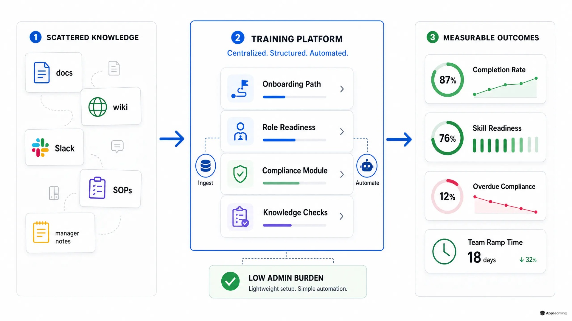 Diagram of scattered knowledge converted into a structured training platform.