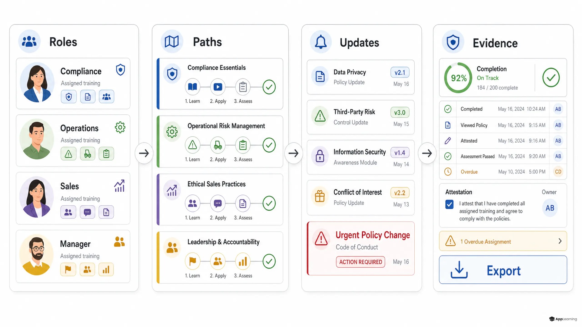 Explainer graphic of a role-based compliance training dashboard.