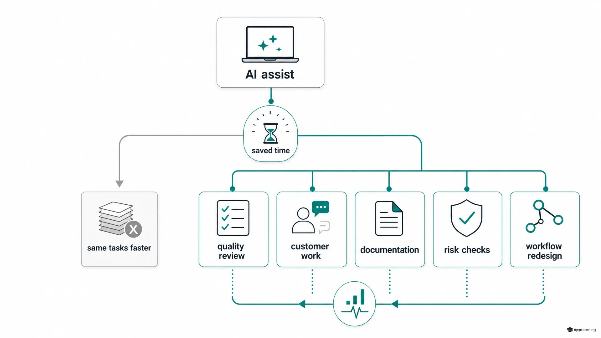 Diagram showing AI-saved time redirected into higher-value work.