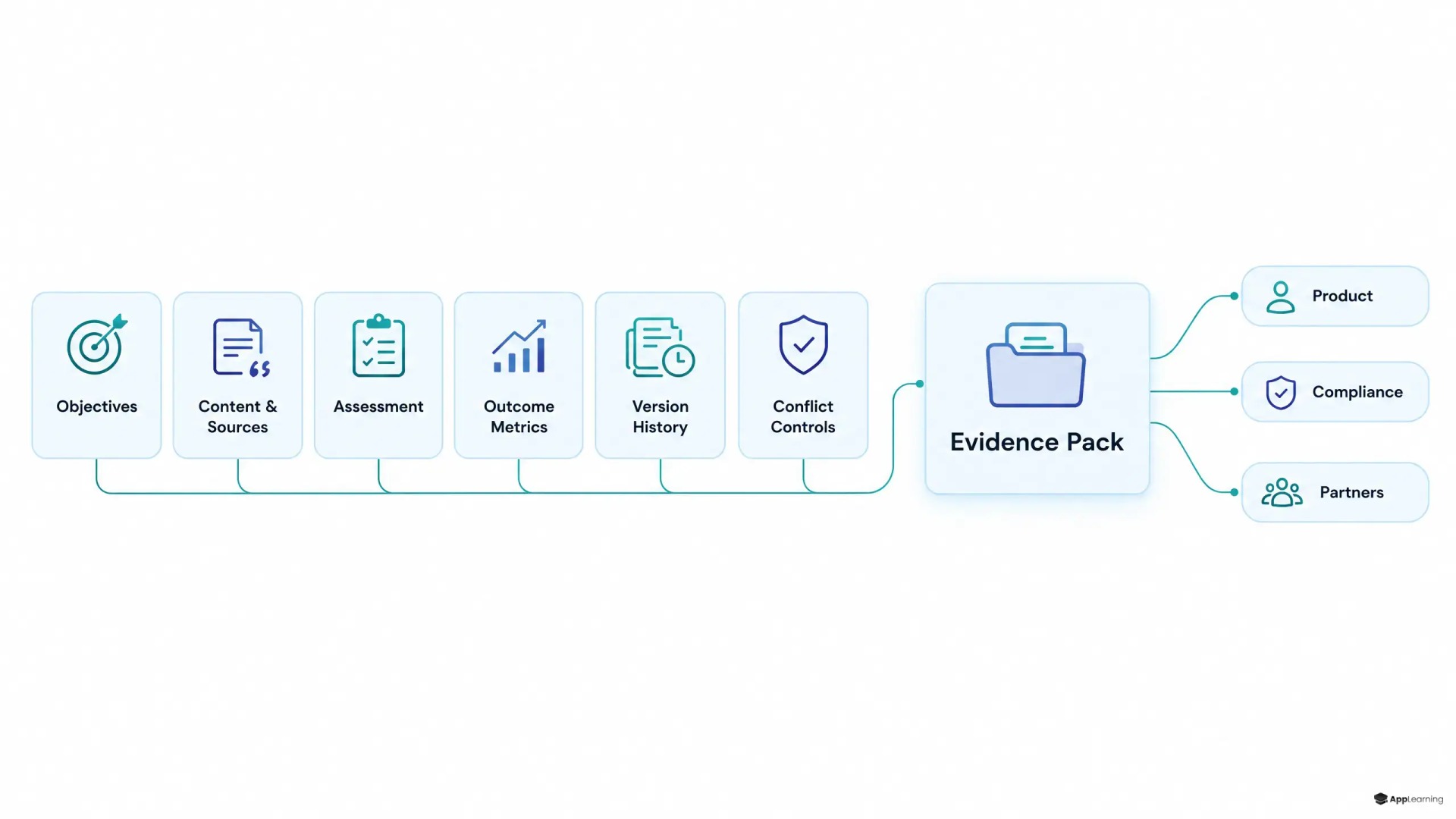 Diagramm mit sechs Kontrollmechanismen für Finanzbildung, die ein Nachweispaket für Produkt, Compliance und Partner speisen.