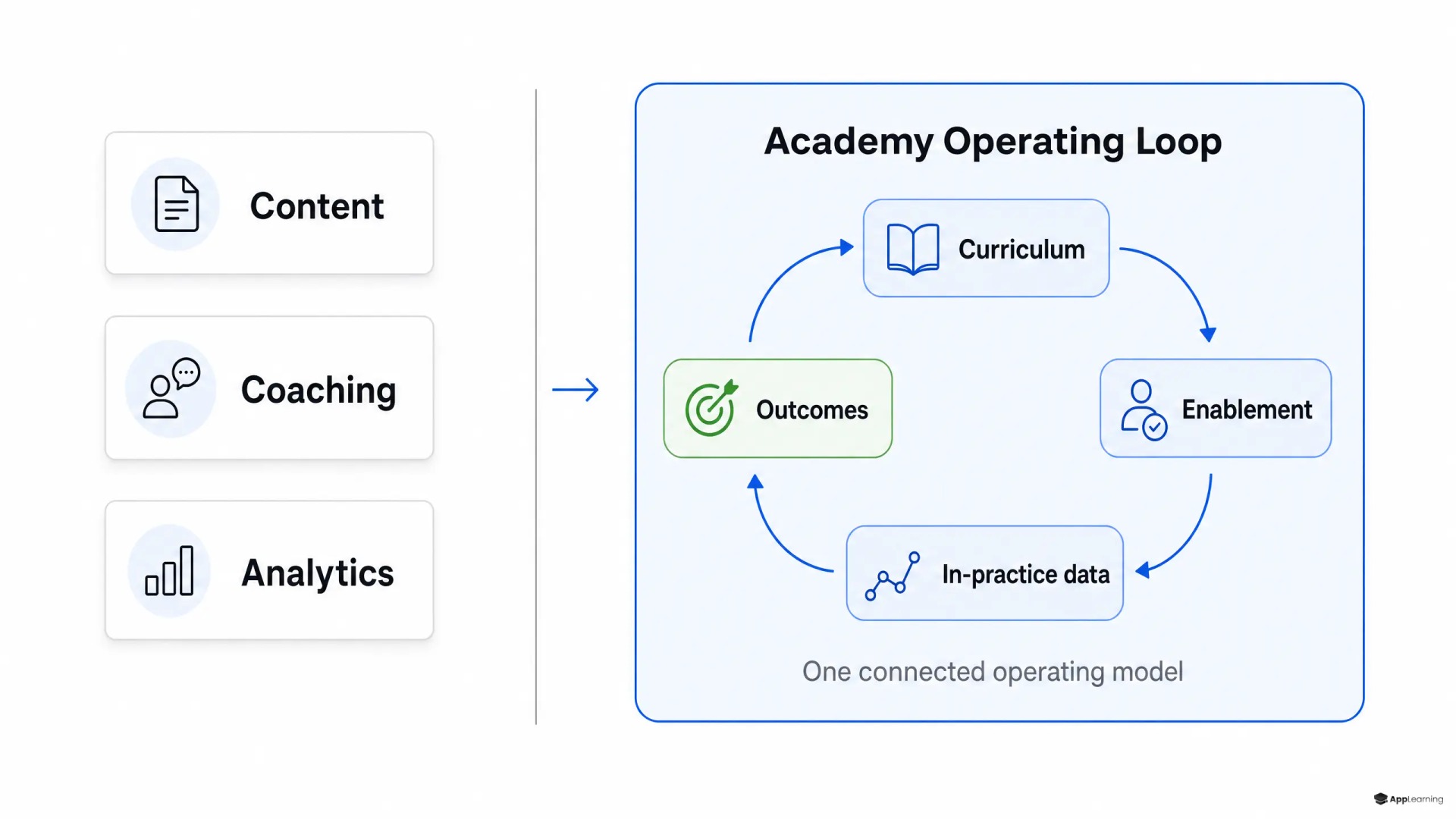 Diagram showing content, coaching, and analytics merging into an academy operating loop.
