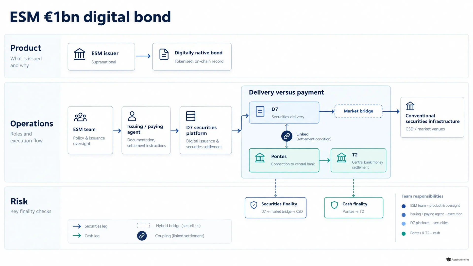 Operating-chain diagram connecting ESM issuance, D7 securities, Pontes and T2 cash settlement, and conventional market infrastructure.