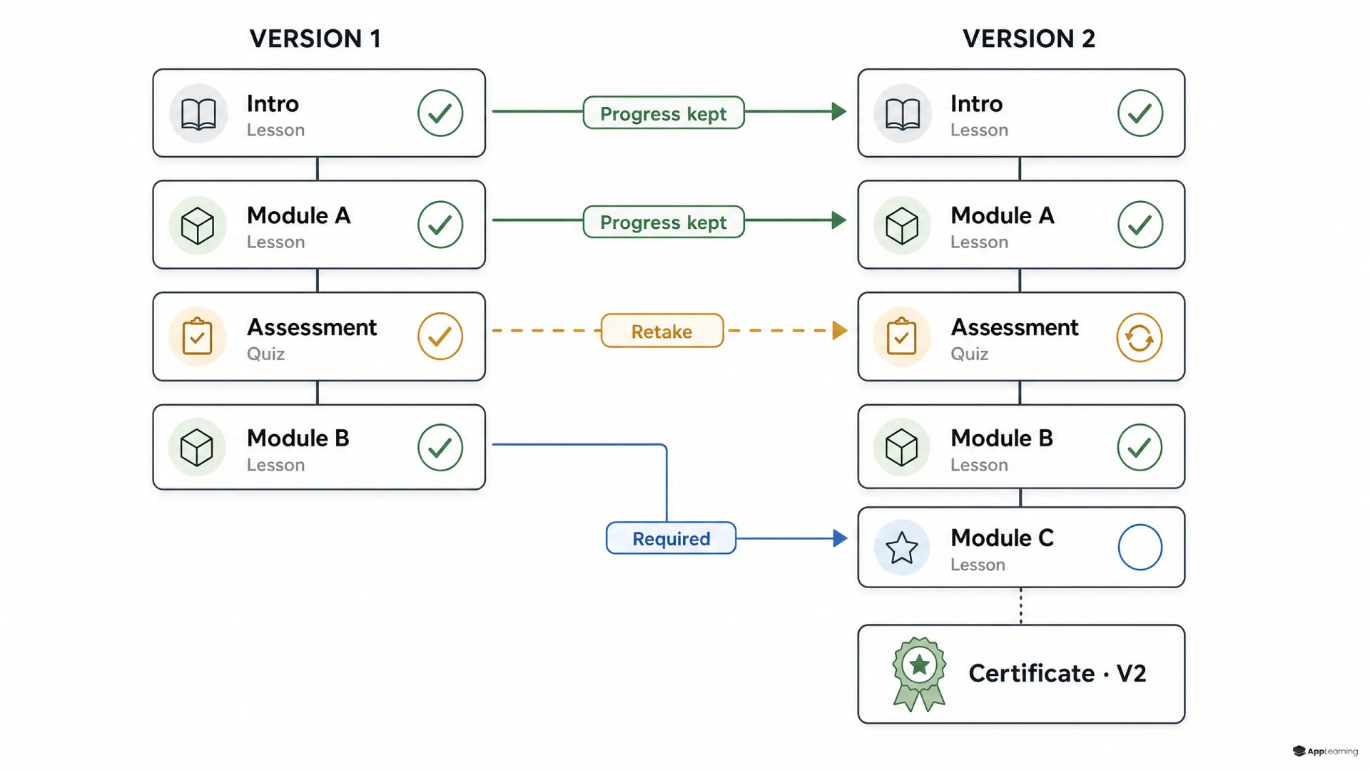 Diagram showing learner progress migration from LMS course Version 1 to Version 2.