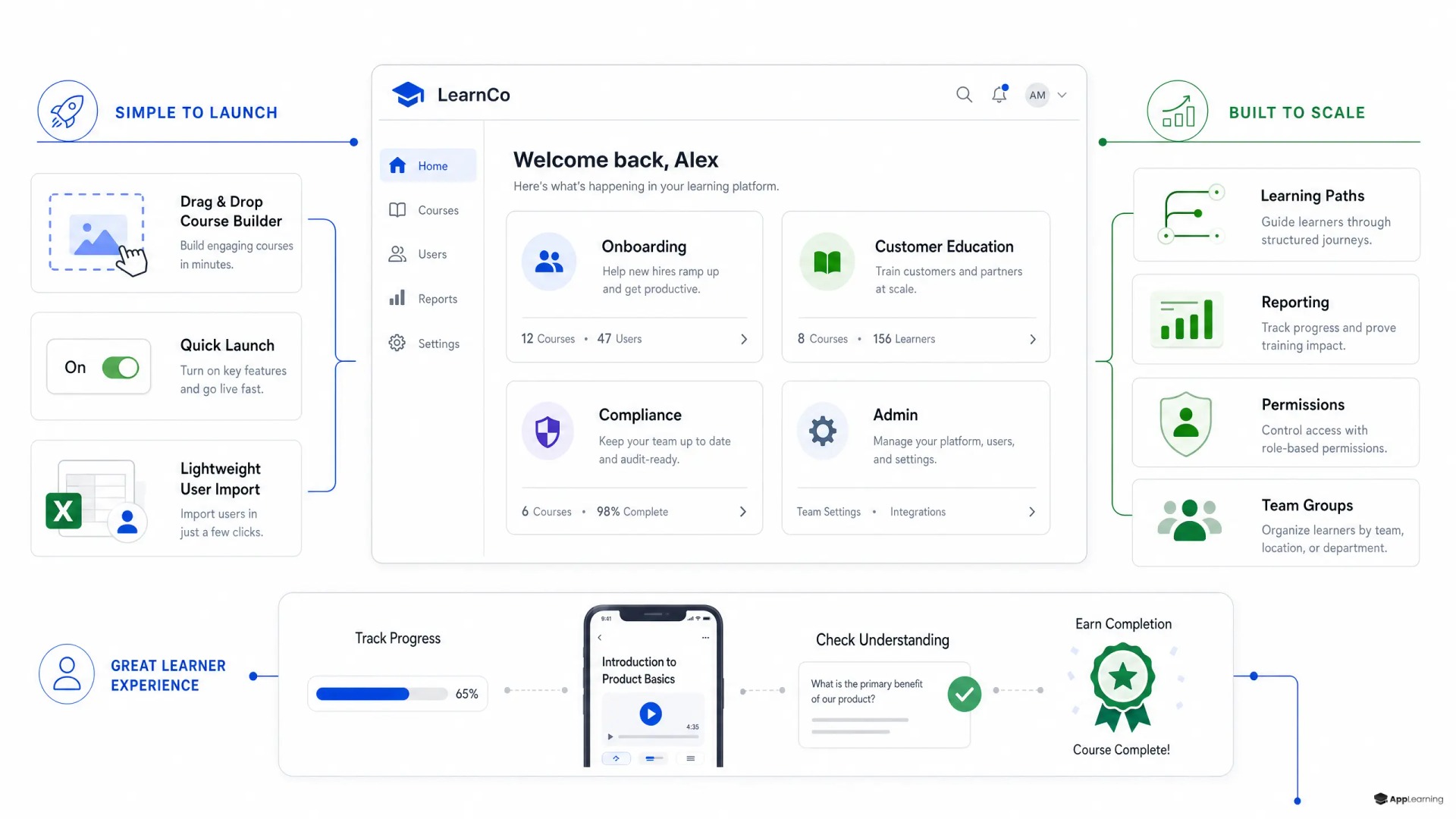 Explainer graphic of a compact LMS dashboard for small and mid-sized teams.