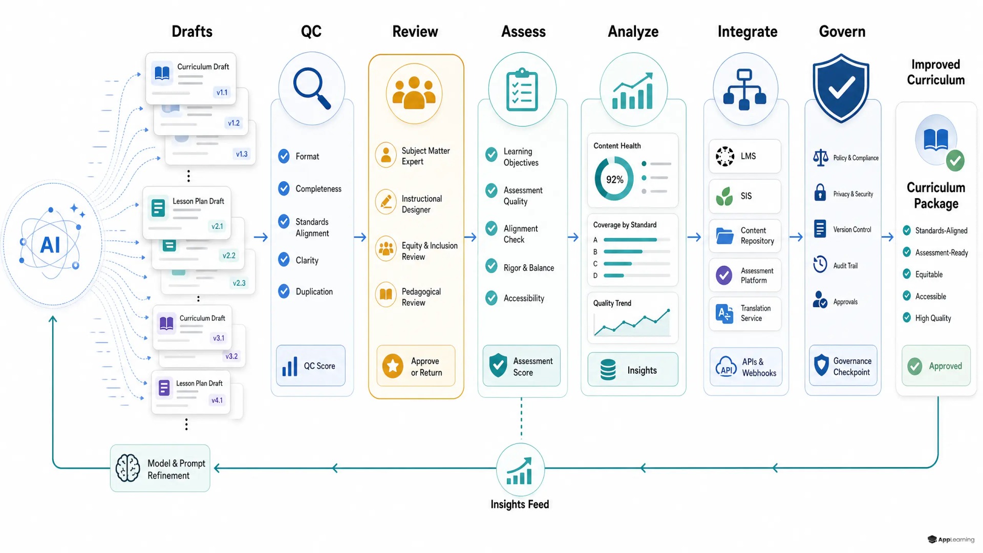 Diagram of AI curriculum drafts flowing into a learning-operations pipeline.