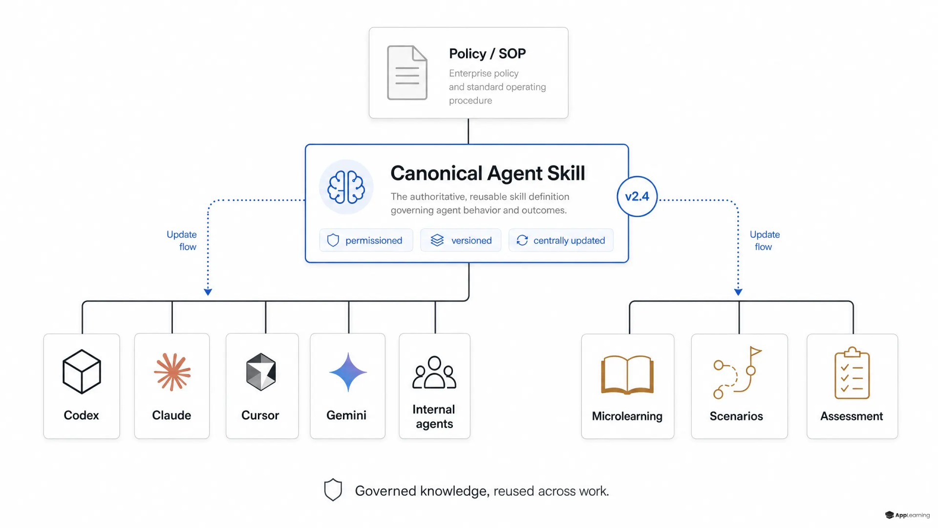 Diagram showing a canonical AI skill governed by policy and distributed to agent tools and employee learning.