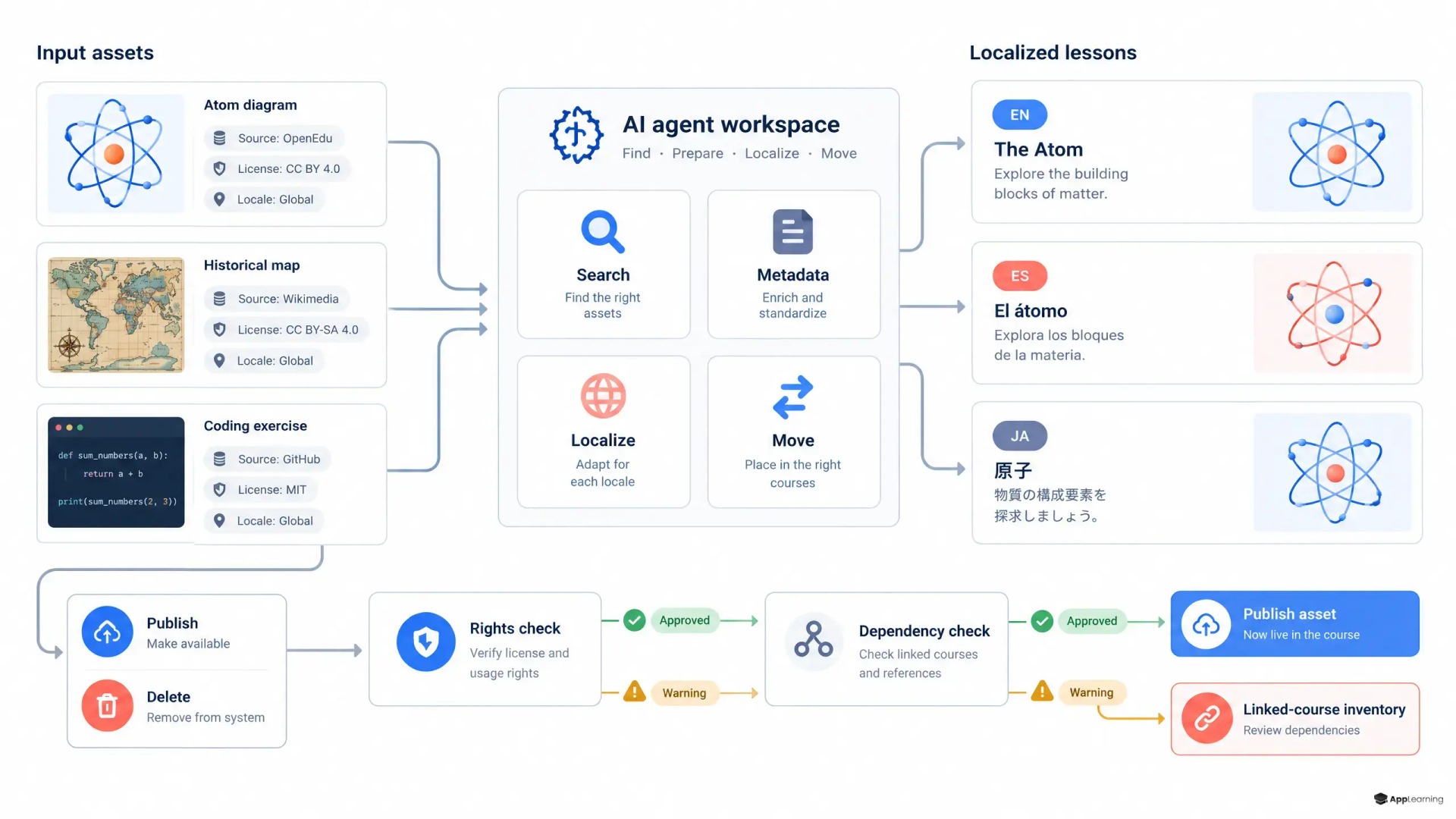 AI agent workflow for governing localized course media assets.