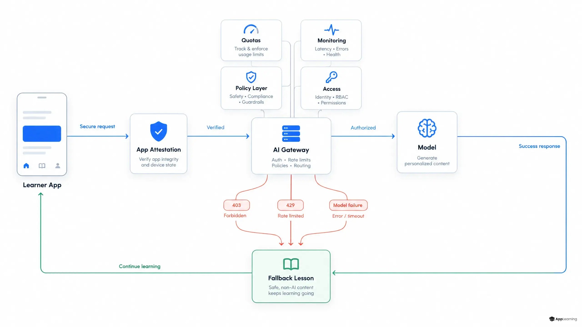 AI tutor architecture showing app attestation, gateway controls, model access, and lesson fallback paths.