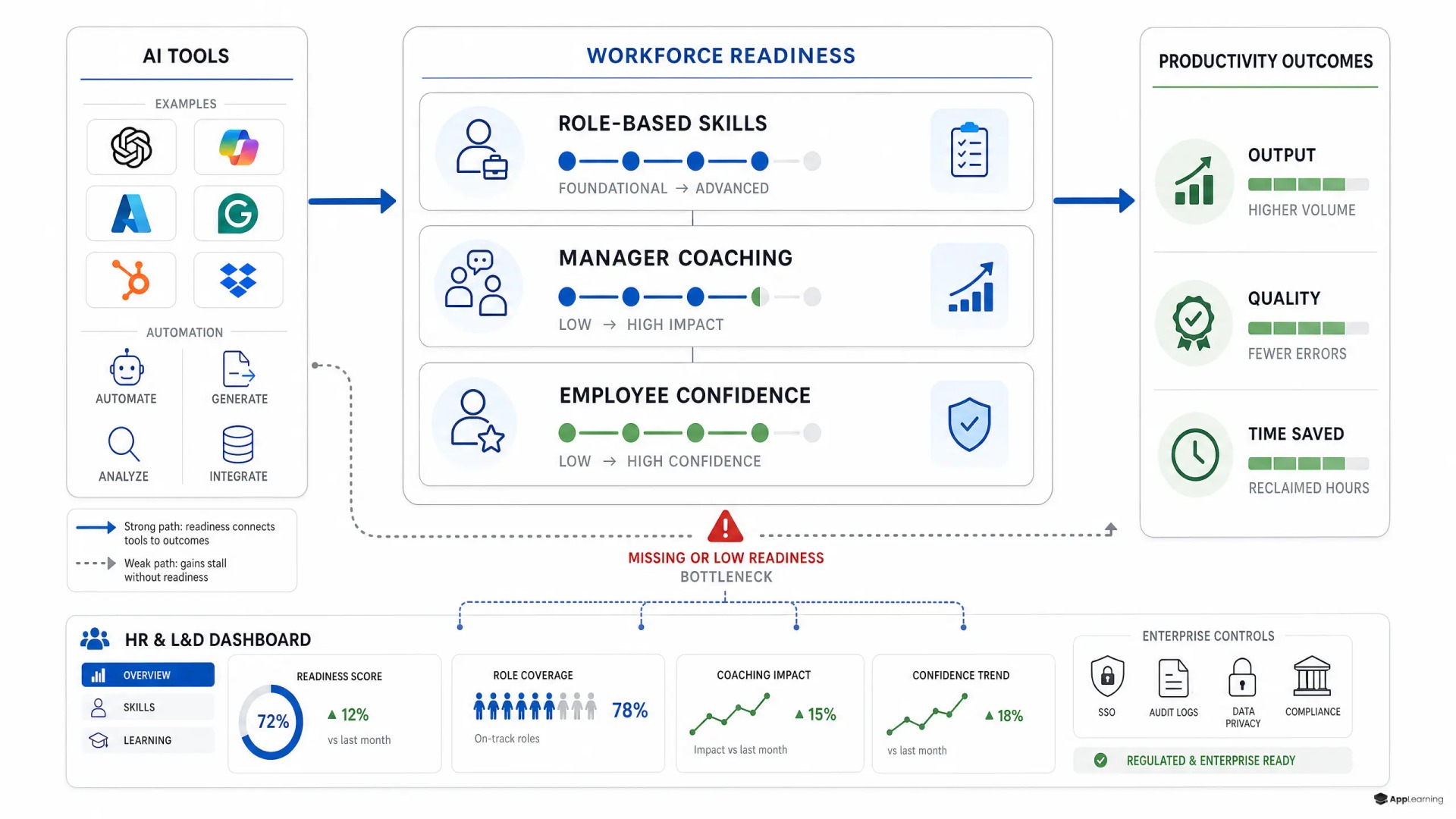 Diagram showing AI tools translating into productivity through role-based readiness and manager support.