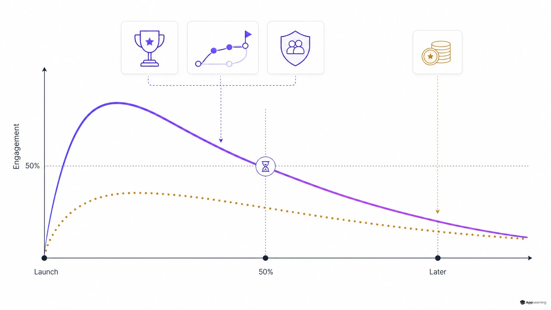 Comparison chart showing rich gamification and points-only engagement decaying over time.