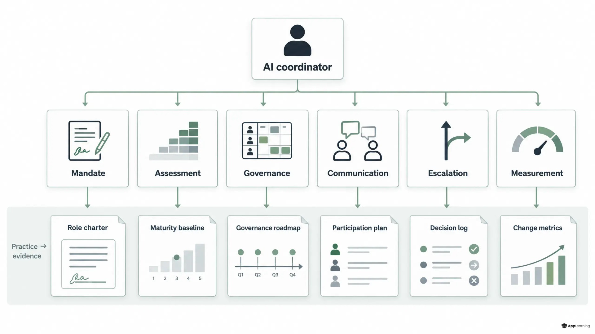 AI coordinator linked to six capabilities and their practical evidence artifacts.