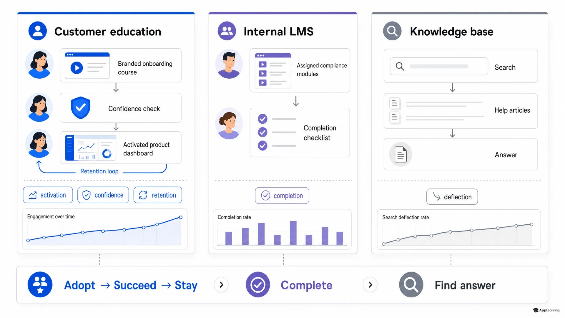 Three-column comparison of customer education, internal LMS, and knowledge base outcomes.