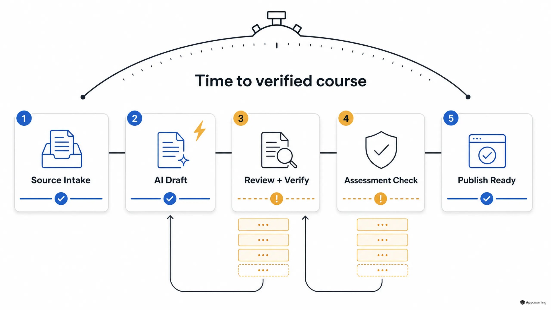 End-to-end AI course production pipeline showing review and assessment bottlenecks.