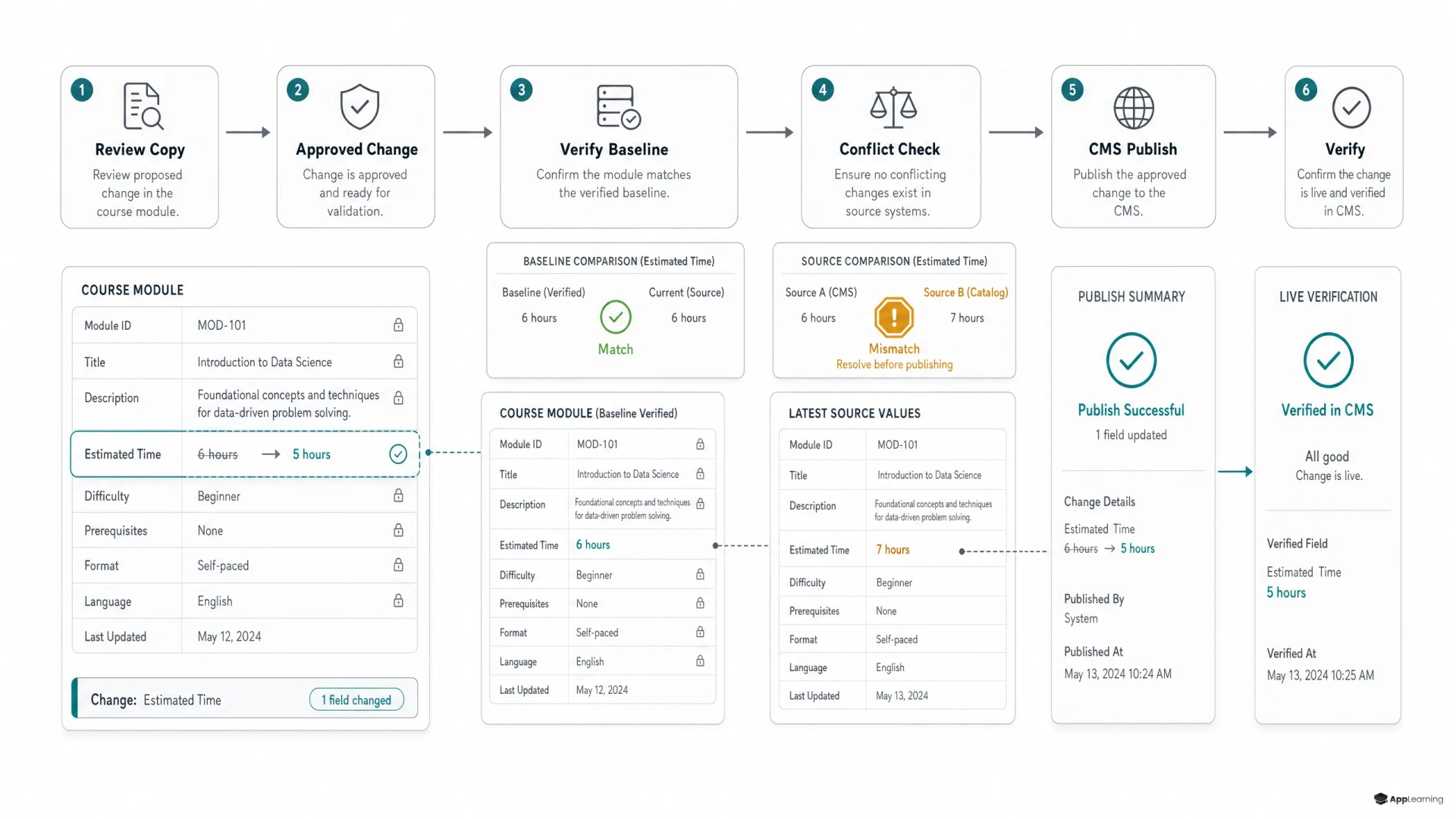 Process diagram showing a single verified course field updated without rewriting the full CMS module.