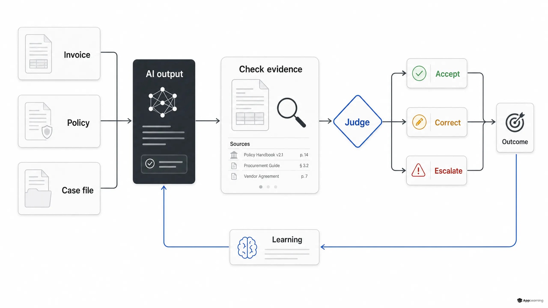 Diagram of an AI output verification workflow with human accept, correct, and escalate decisions.