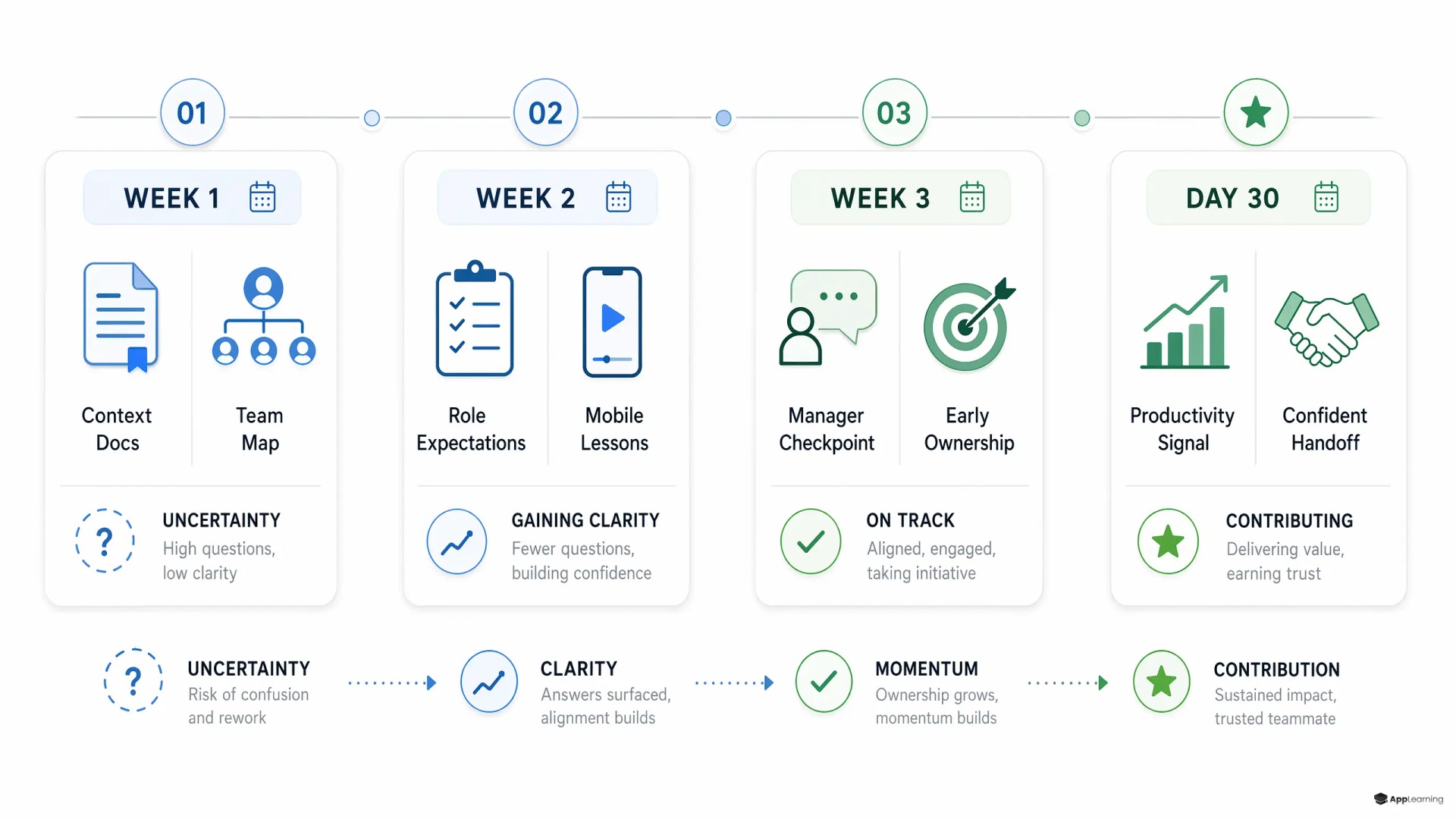 Grafik zur 30-Tage-Onboarding-Roadmap für Startups