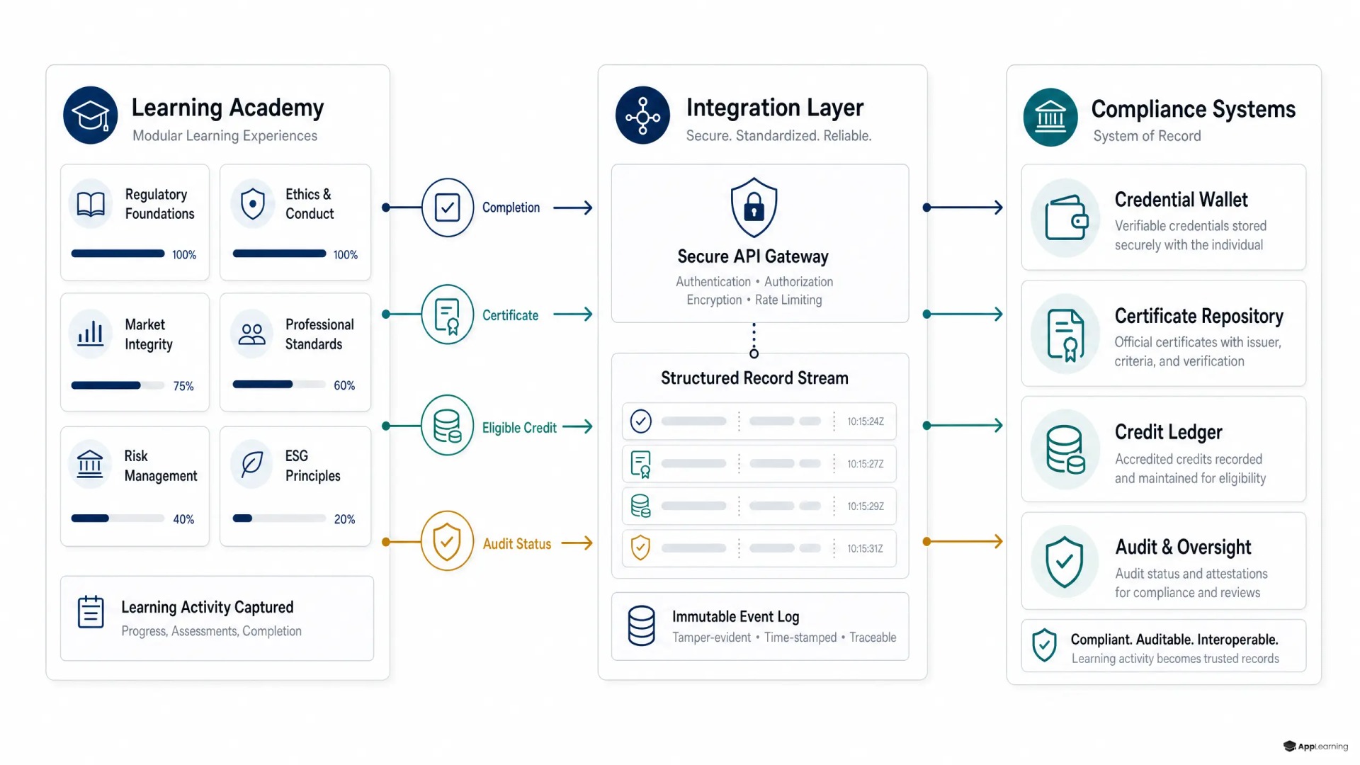Diagram showing learning records flowing through an integration layer into compliance systems.