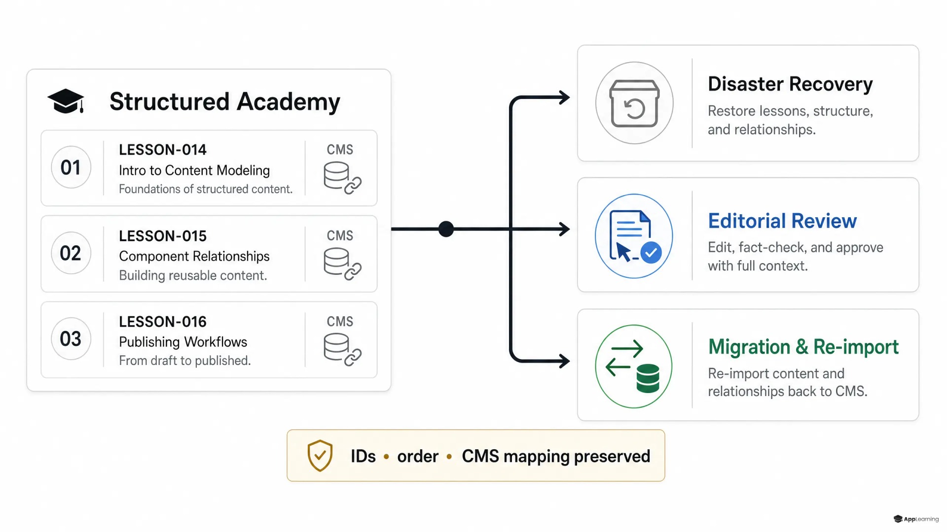 Diagram showing structured academy content exported for recovery, editorial review, and re-import.