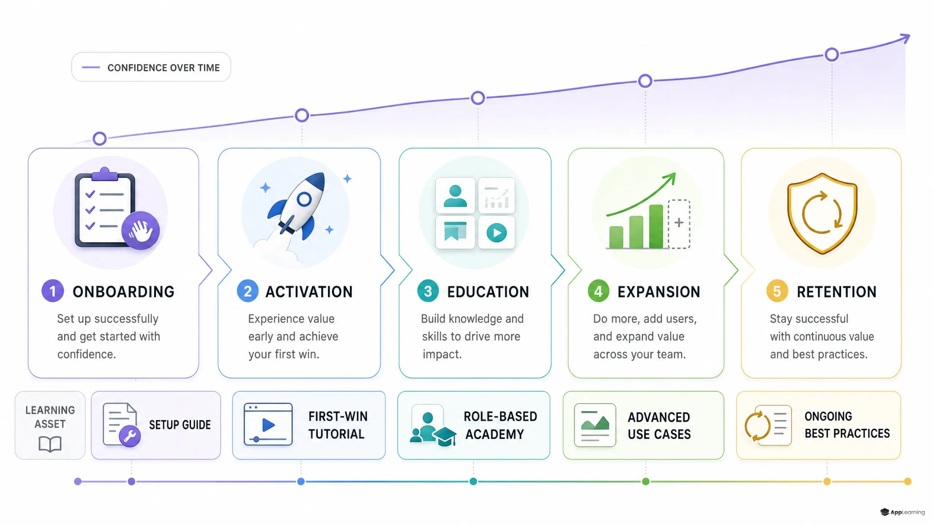 Customer lifecycle timeline with learning content mapped to each stage.