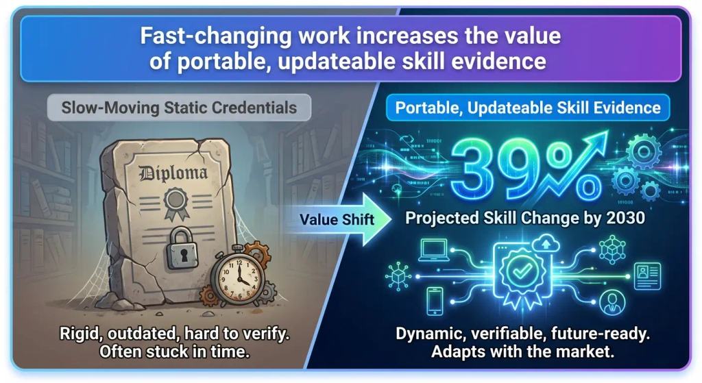 A simple flow diagram showing how learning becomes portable skill evidence and then supports hiring and mobility.