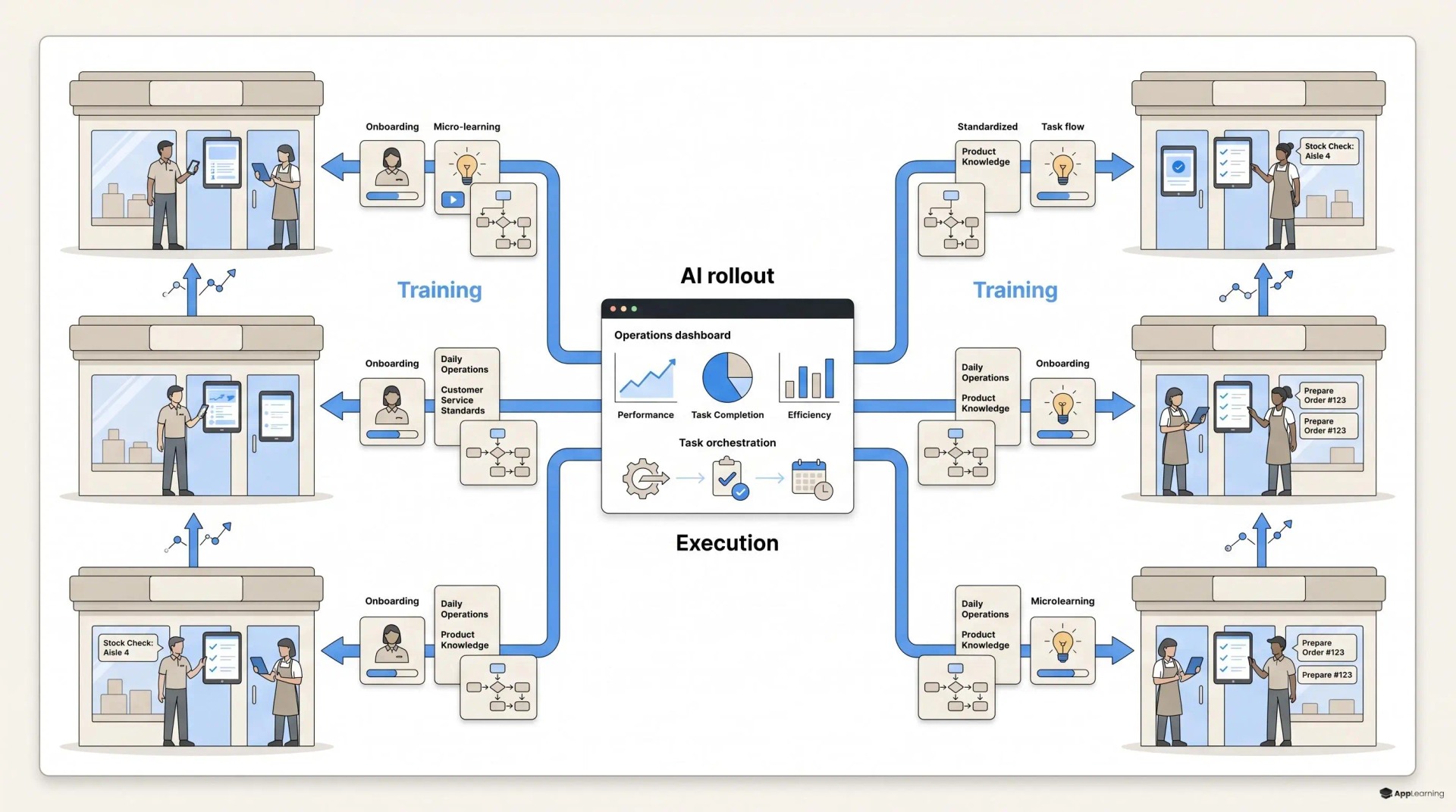 System diagram of AI rollout and frontline training across franchise locations.