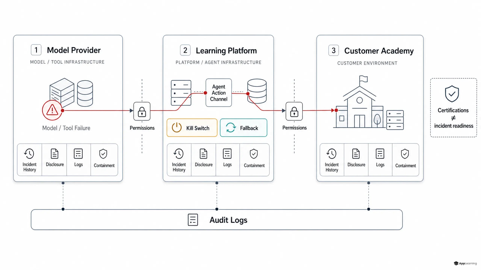 Diagram of incident risk and controls across an AI learning vendor chain.