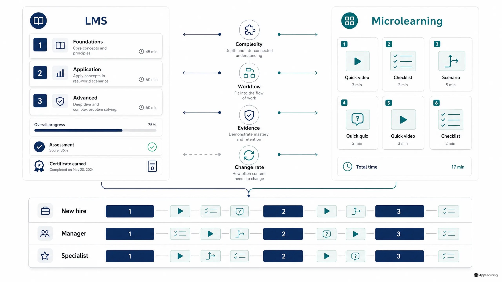 Diagram comparing LMS courses and microlearning modules within role-based learning paths.