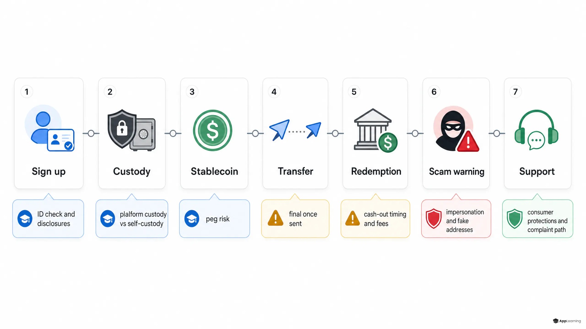 Crypto onboarding map with risk checkpoints.