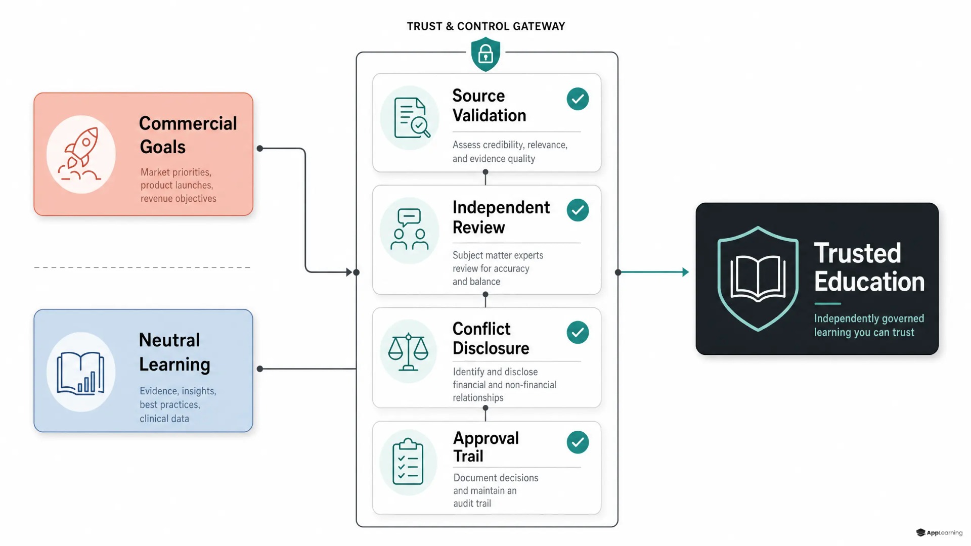 Governance flow separating commercial goals from neutral financial education through review controls.