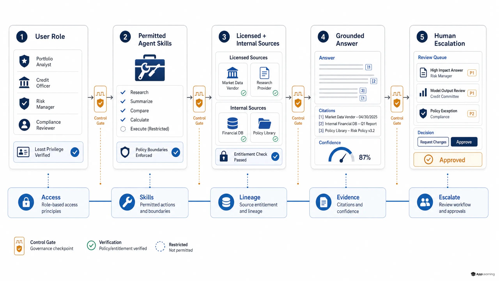 Diagram linking governed financial AI workflow to employee learning assessments.