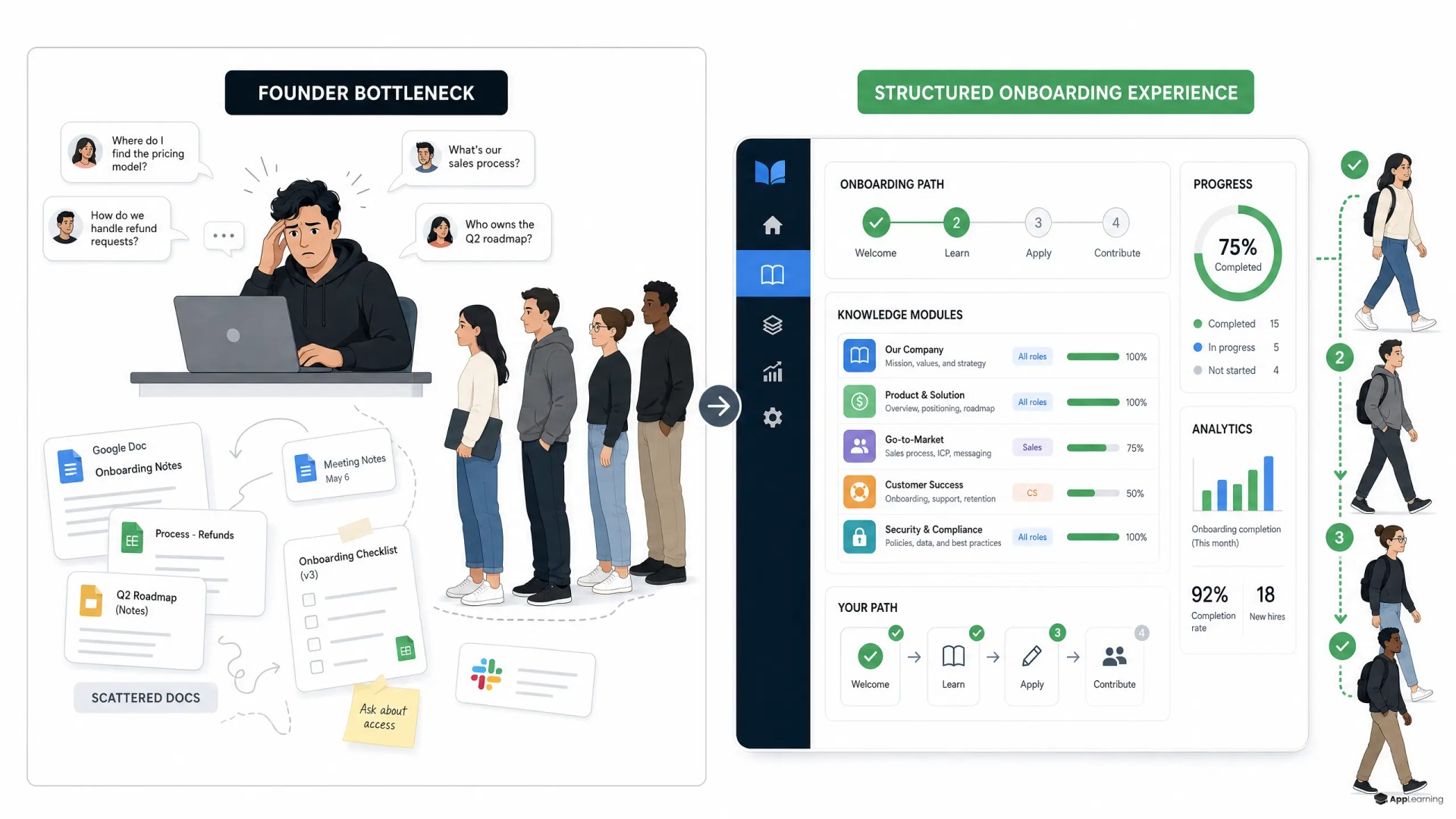 Before-and-after graphic of founder-led onboarding versus a startup learning platform.