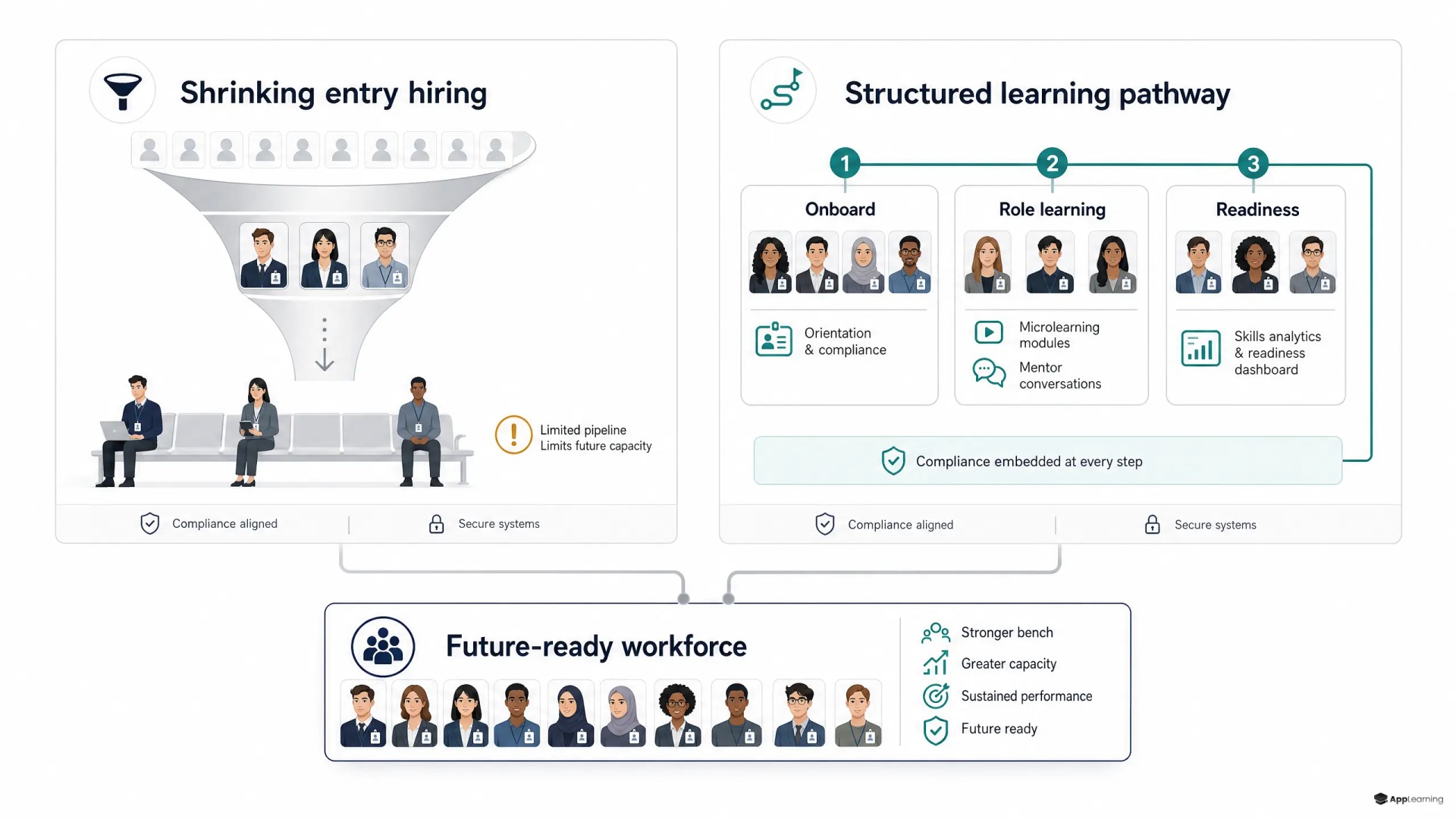 Comparison of shrinking entry-level hiring and a structured learning pathway to workforce readiness.