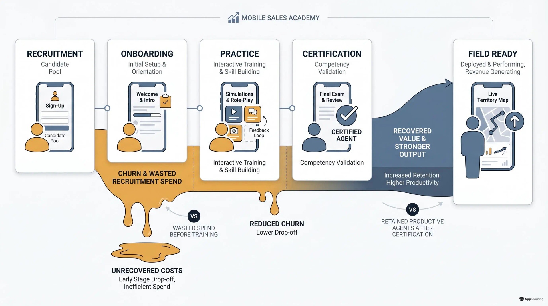 Process graphic showing a field sales academy reducing churn leakage.