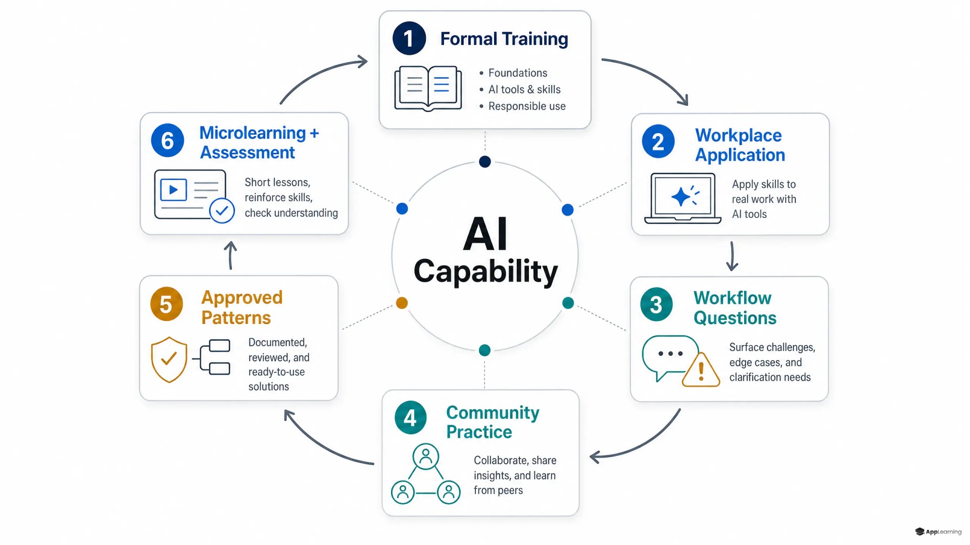 Circular diagram showing continuous AI learning through a community of practice.