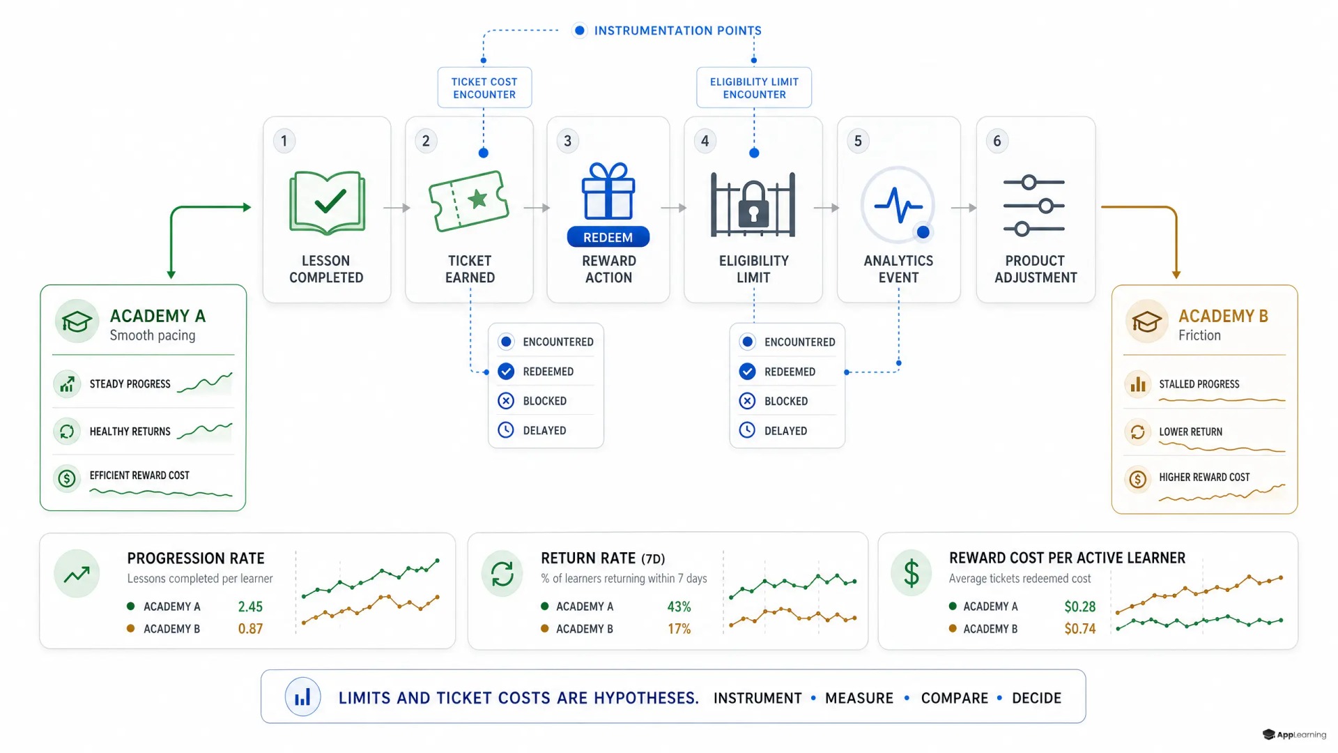 Analytics diagram of a learning reward loop with instrumentation and two different outcomes.