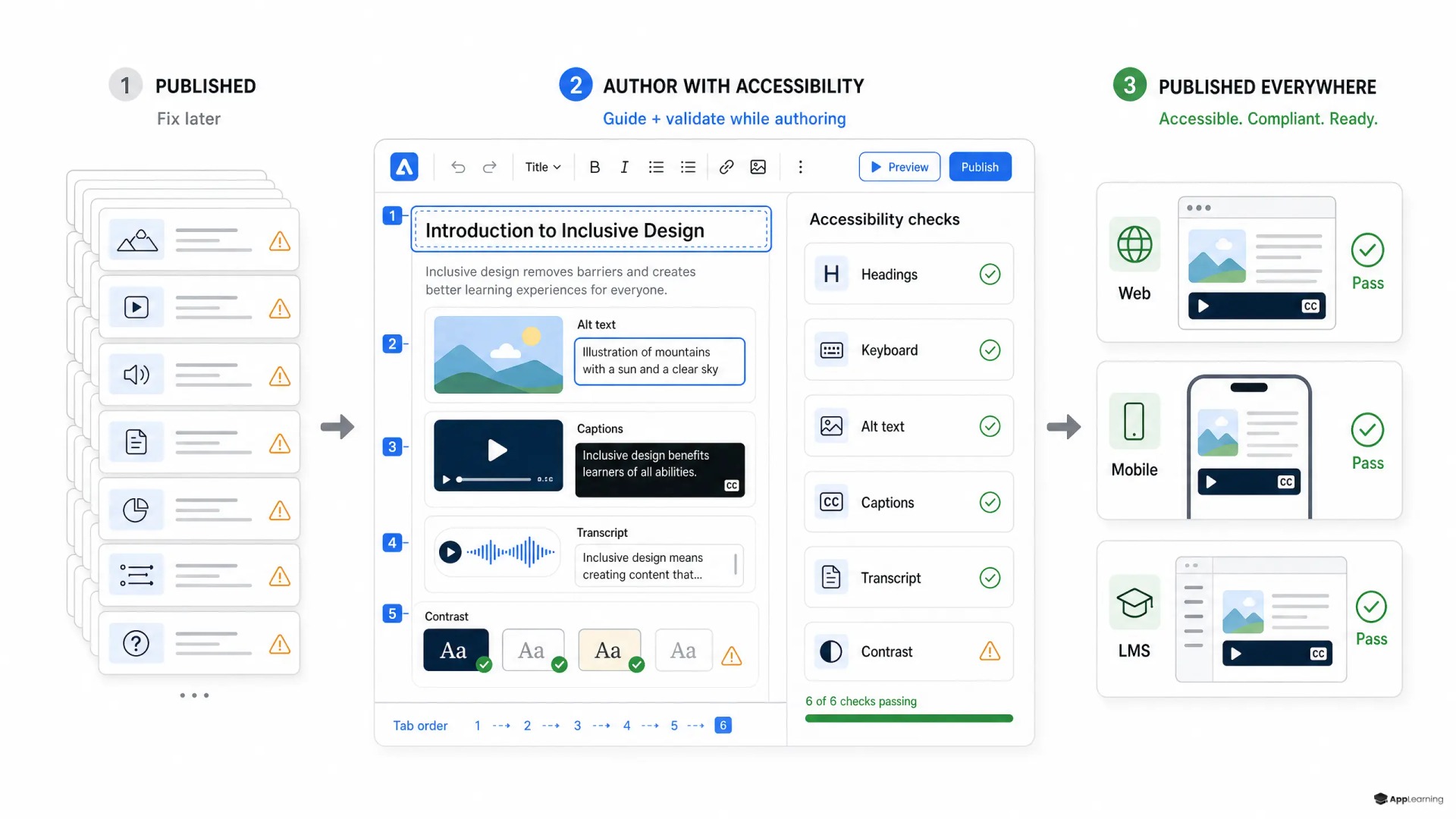Explainer graphic showing accessibility checks built into course authoring before publishing.