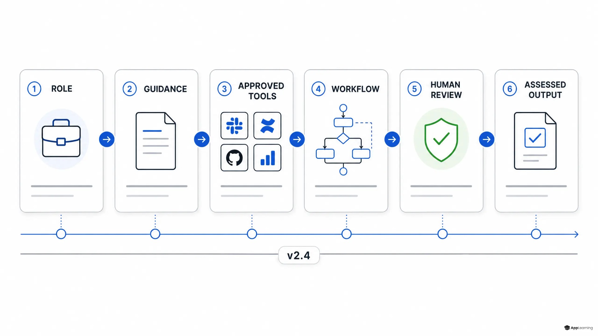 Diagram of a versioned AI workflow package combining guidance, tools, review and assessment.
