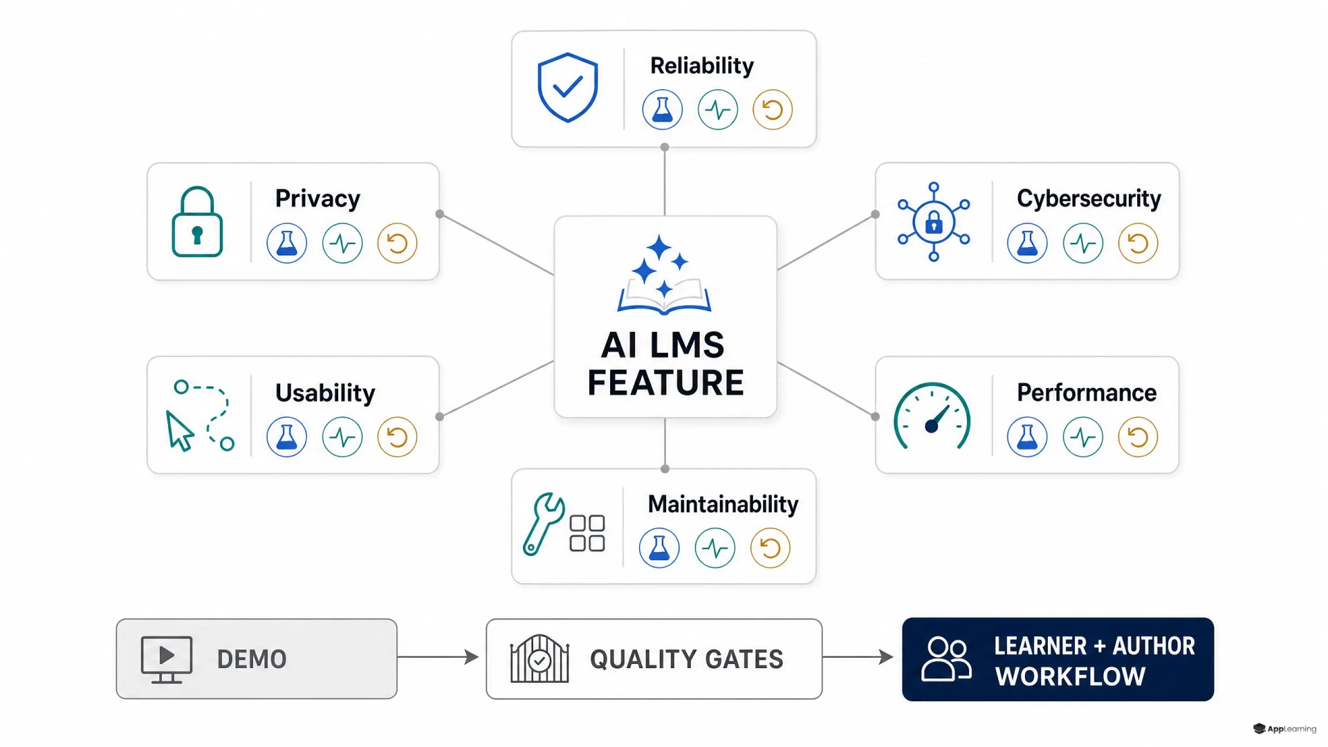 Six quality gates surrounding an AI-enabled LMS feature before release.
