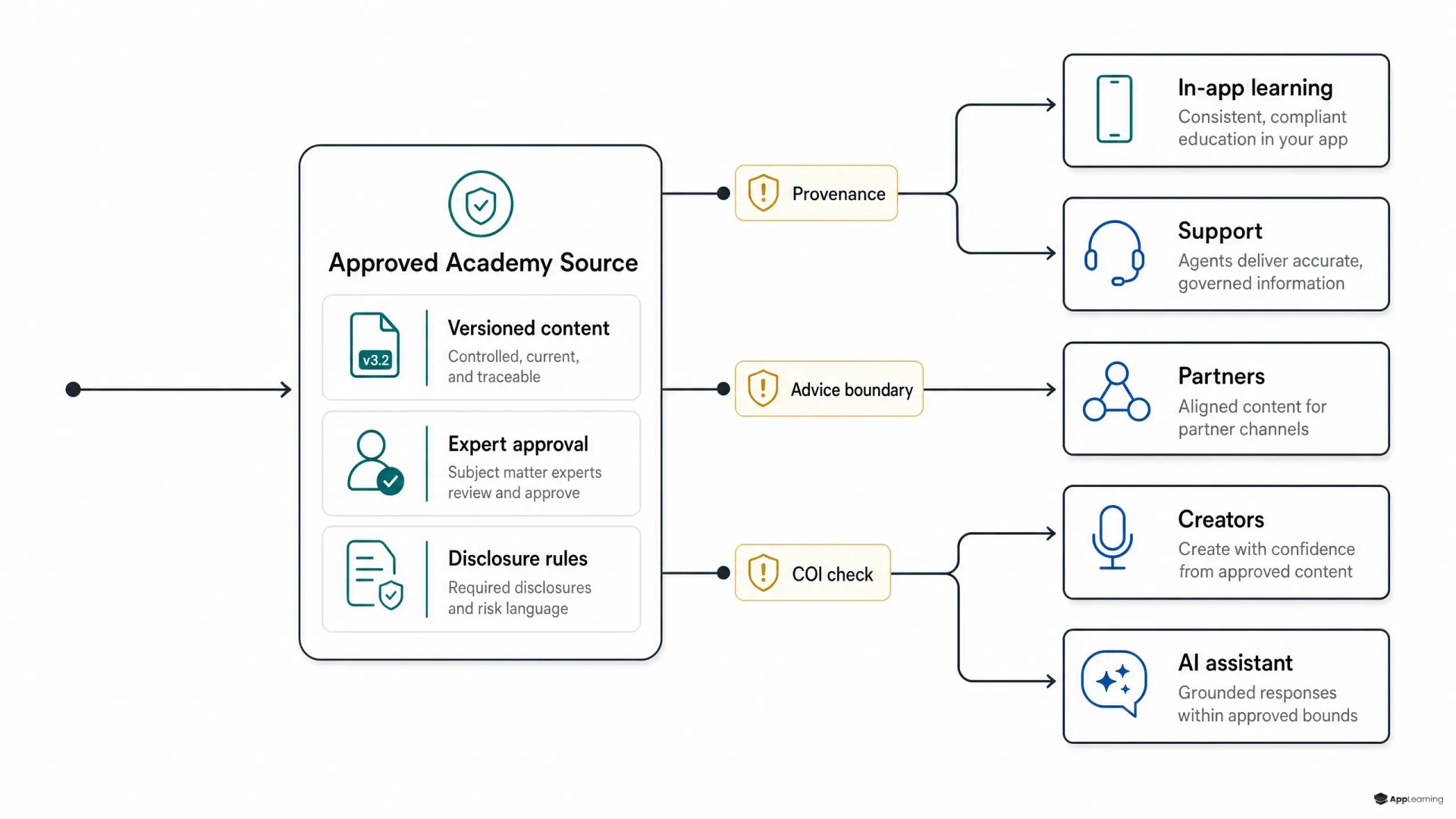 Diagram showing one approved financial education source governed across app, support, partner, creator, and AI channels.