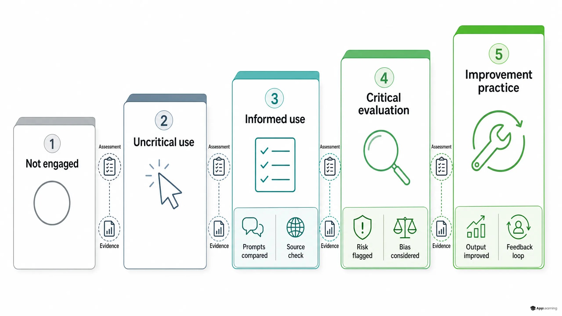 Five-stage AI literacy ladder with assessment checkpoints.