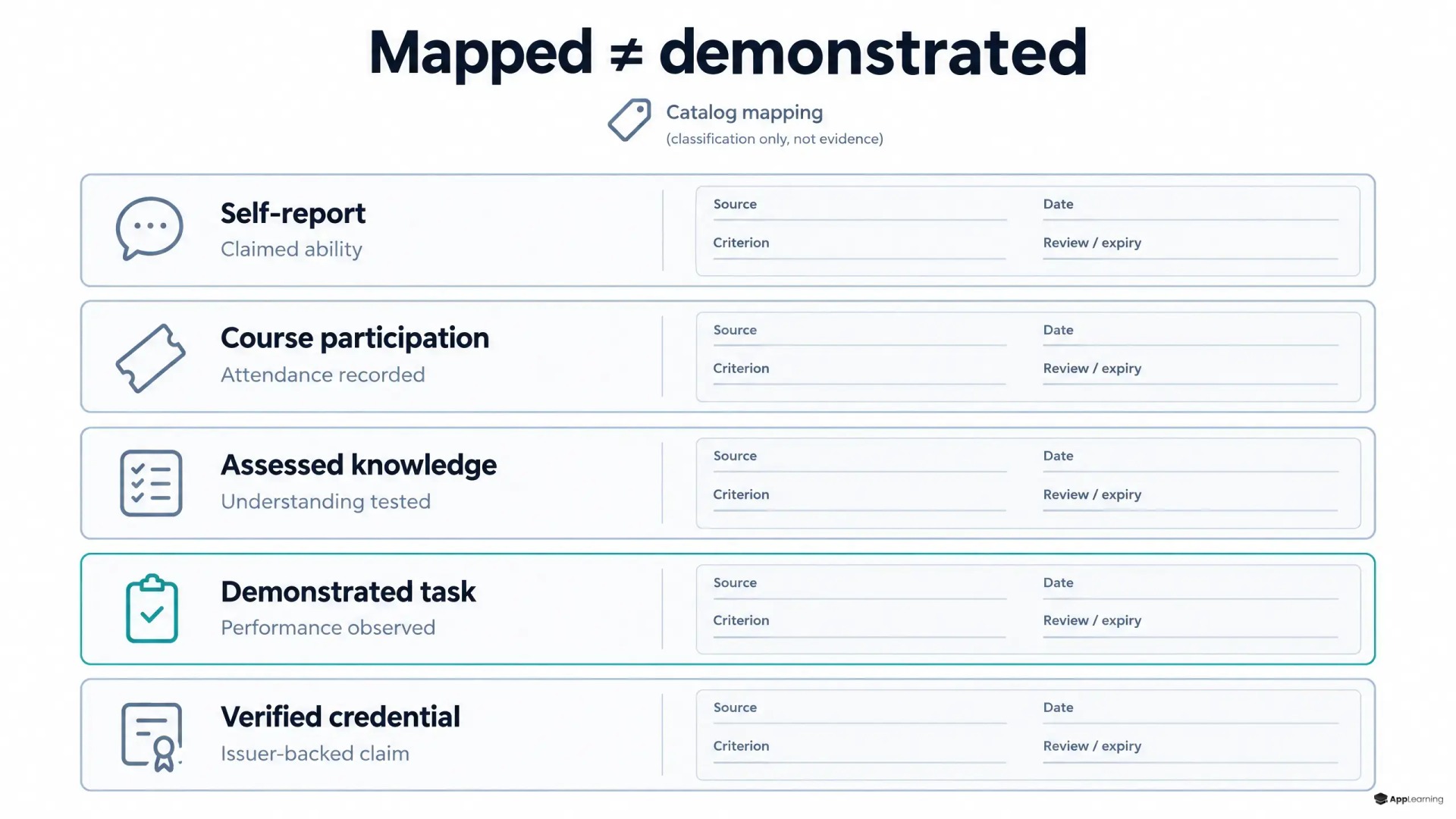 Five skills-evidence types, each paired with source, date, criterion, and review fields.