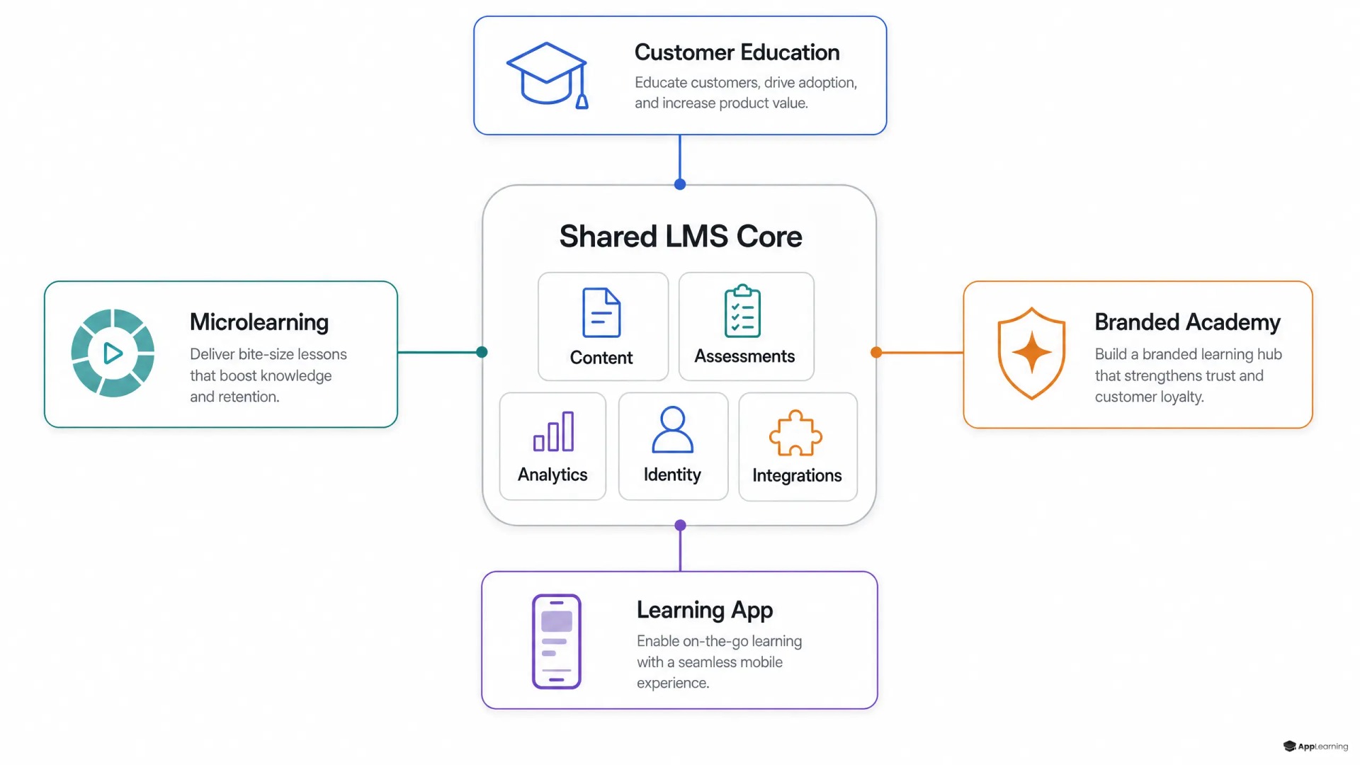 Four learning use cases connected to one shared LMS core.