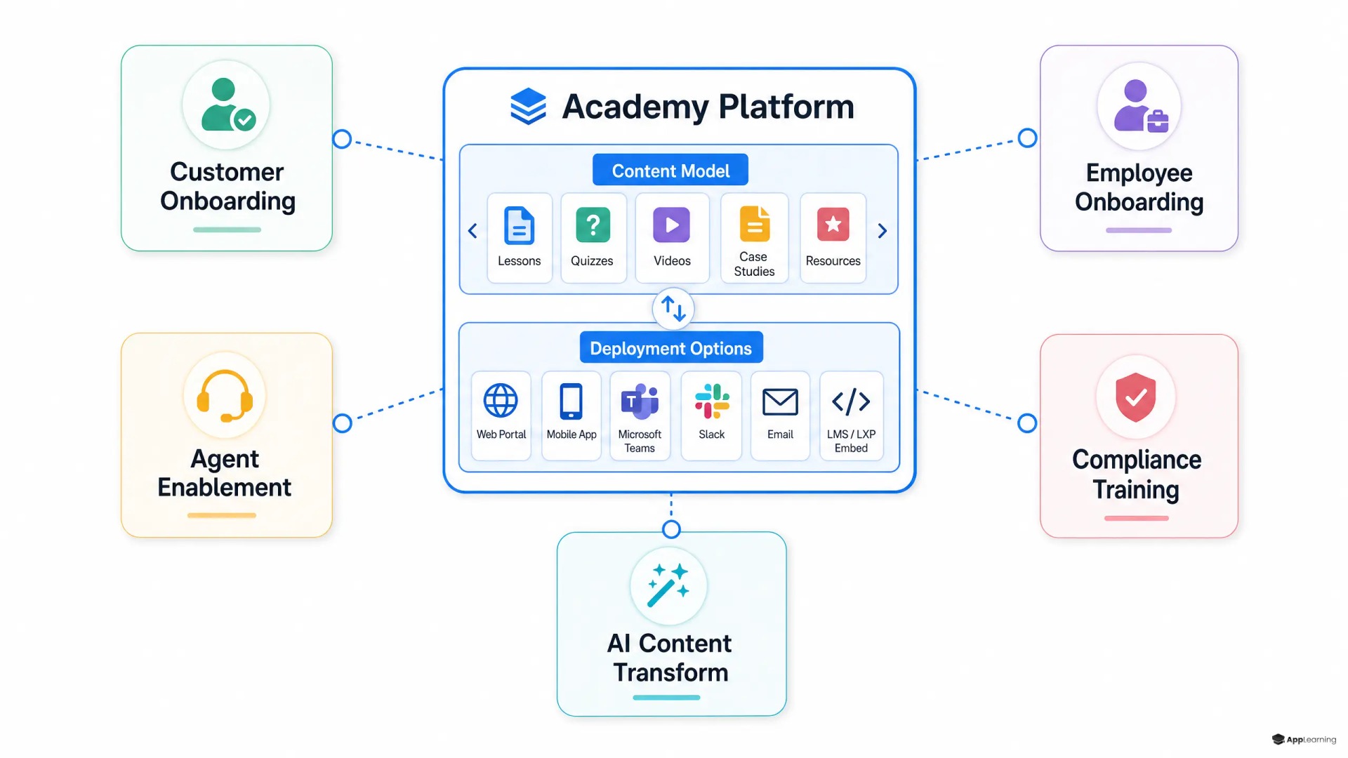 Hub-and-spoke diagram of a flexible academy platform serving five training use cases.