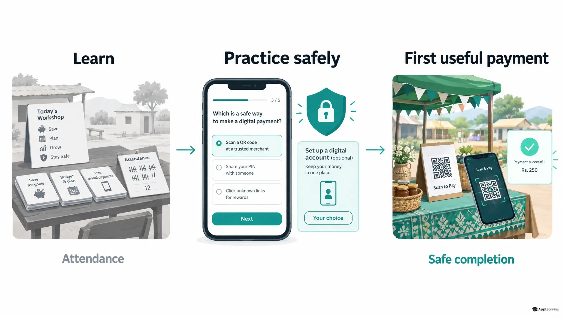 Three-step graphic connects rural financial learning, safe practice and a first digital payment.